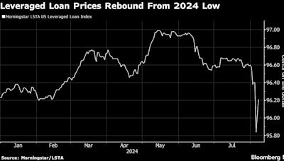 Leveraged-Loan Funds See $3.07 Billion of Outflows Amid Tumult