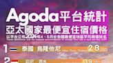 高雄旅遊全台唯一 入榜Agoda 亞太地區便宜好玩城市