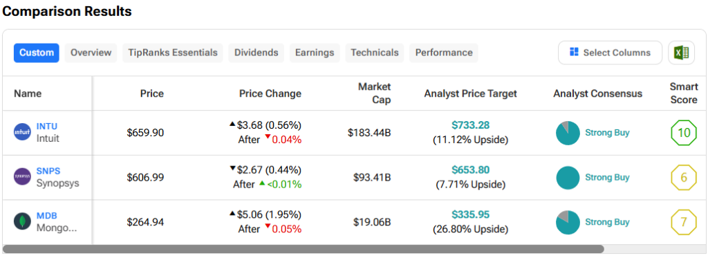 INTU, SNPS, MDB: 3 “Strong Buy” Software Stocks to Watch