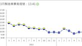 台經院製造業景氣燈號亮第2顆綠燈 今年前3月穩定向上