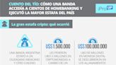 Cuento del tío: cómo una banda accedía a cientos de homebanking y ejecutó la mayor estafa del país