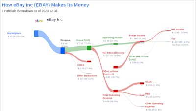 eBay Inc's Dividend Analysis