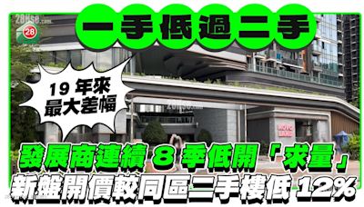 一手貨尾量高企 發展商連續八季低開「求量」 新盤樓價較同區二手低12%