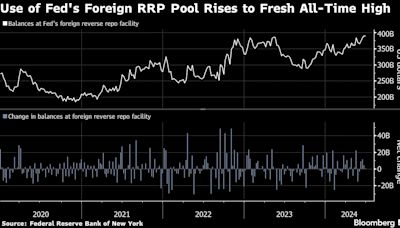 Foreign Use of Fed Tool Hits Record Amid Japan Intervention Talk