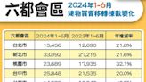 6都上半年交易年增27.6% 11年新高