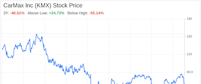 Decoding CarMax Inc (KMX): A Strategic SWOT Insight