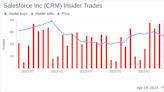 Insider Sell: Salesforce Inc (CRM) President and CFO Amy Weaver Sold 5,864 Shares