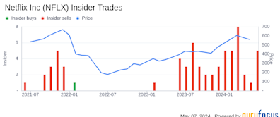 Insider Selling: Director Anne Sweeney Sells Shares of Netflix Inc (NFLX)