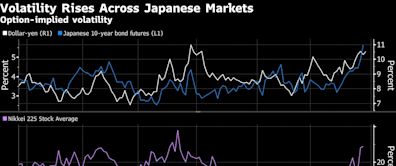 Tech Stocks Sink as War Jitters Fuel Rush to Bonds: Markets Wrap