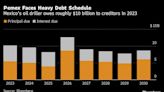 Pemex Stares Down $10 Billion Bond Bill as Mexico Steps Back