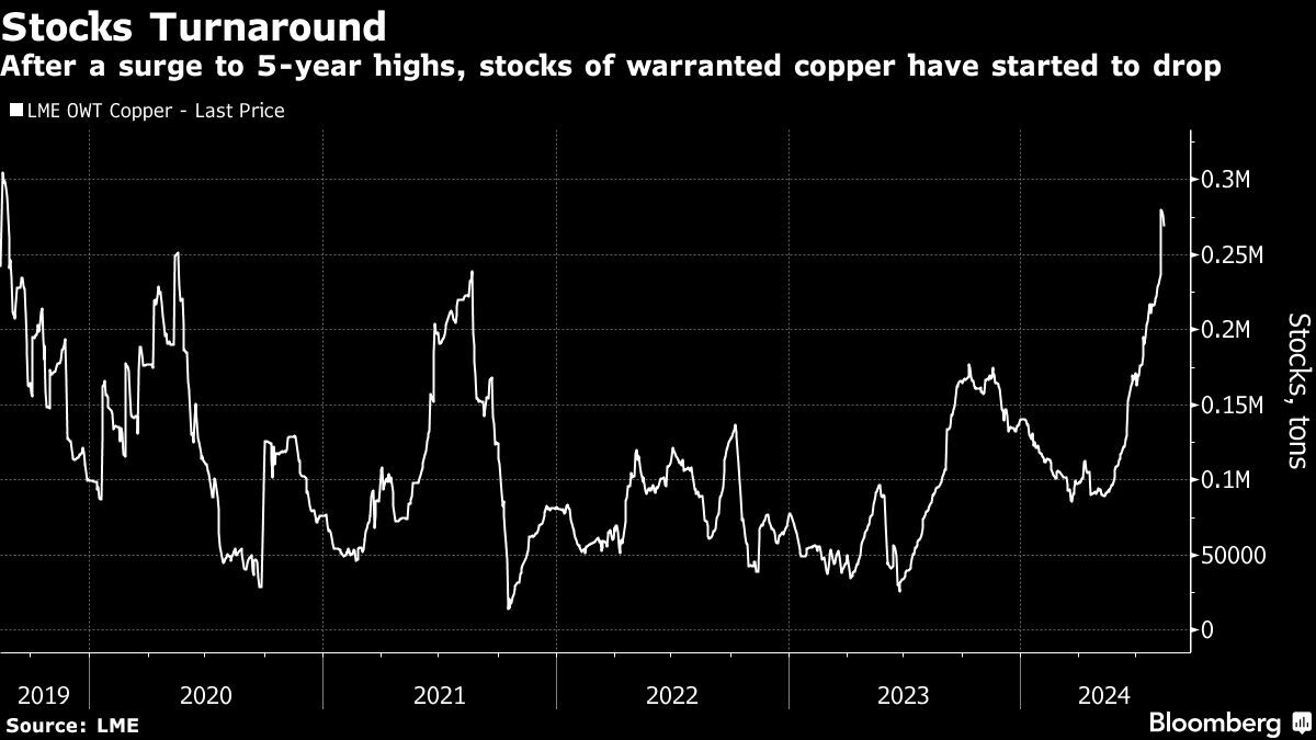 Copper Rebound Continues as Market Eyes China Arbitrage