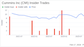 Cummins Inc CFO Mark Smith Sells 4,468 Shares