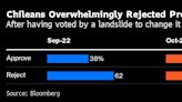 Chileans Reject New Constitution in Blow to Leftist Leader