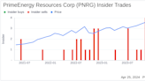 Director Clint Hurt Sells 4,558 Shares of PrimeEnergy Resources Corp (PNRG)