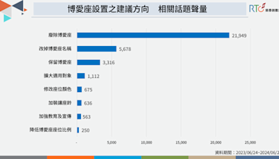 博愛座該不該廢除？大數據曝「這項」是主流意見