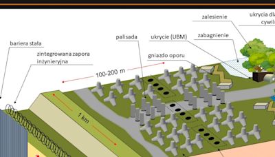 Image shows a 7-layer defensive line planned for the border between NATO and Russia