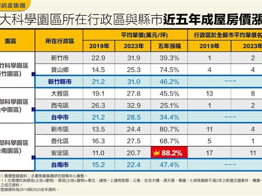 科學園區房市大噴發！比新竹寶山還扯 台南新市5年暴漲88.2％