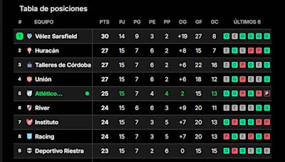 La tabla de posiciones de la Liga Profesional 2024 y la clasificación a las copas, tras la fecha 15