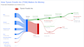 Tyson Foods Inc's Dividend Analysis