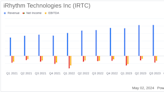 iRhythm Technologies Reports Q1 2024 Results: Revenue Surpasses Estimates Amidst Wider Losses