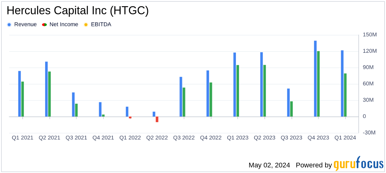 Hercules Capital Inc (HTGC) Q1 2024 Earnings: Aligns with Analyst EPS Projections