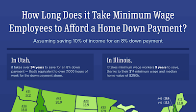 Saving for a down payment can take decades for minimum-wage workers - HousingWire