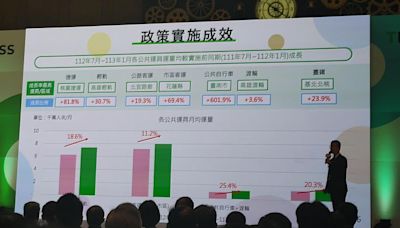 花蓮TPASS通勤月票 市區公車大幅成長 69.4% | 蕃新聞