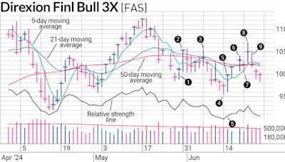 Rotation To Financial Stocks Missing This Element So Far