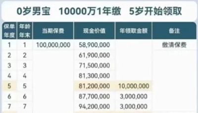 一次繳清「4.5億天價保單」 網友一查驚呆「被保人剛出生」…5歲起年領千萬