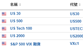 美股開市前：七巨頭微跌，Zscaler大跌15%，經濟數據牽動市場心弦