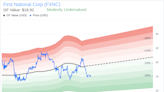 Director Kirtesh Patel Acquires 7,500 Shares of First National Corp (FXNC)