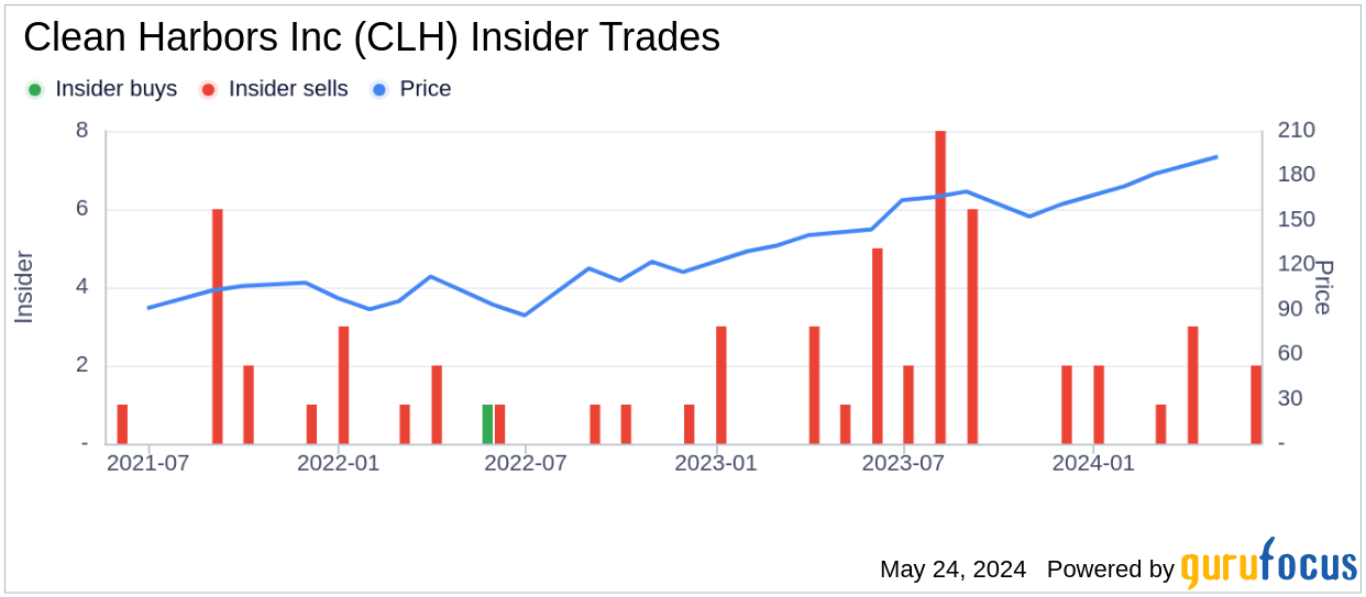 Insider Sale: Director Lauren States Sells Shares of Clean Harbors Inc (CLH)