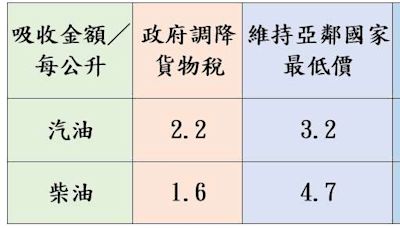 油價持平！中油宣布4/29起汽、柴油價格皆不調整