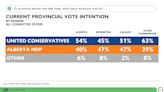 Naheed Nenshi's Alberta NDP still trailing governing UCP by 14 points in new survey