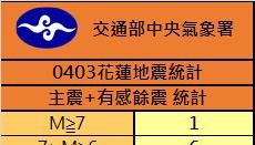 逾1500起餘震 下午2時46分花蓮近海規模4.3地震 最大震度3級