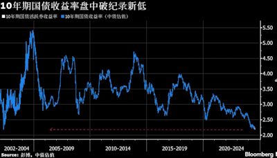 中國10年期國債殖利率創紀錄新低 央行此前調降MLF等利率