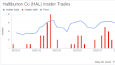 Insider Sale: President - Eastern Hemisphere of Halliburton Co (HAL) Sells Shares