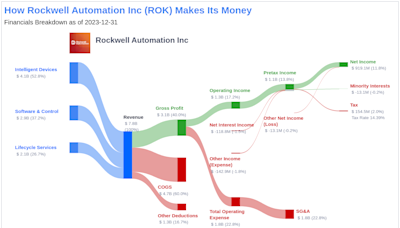 Rockwell Automation Inc's Dividend Analysis