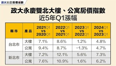 房價回不去了？首季七都大樓全漲 新竹每年都漲雙位數