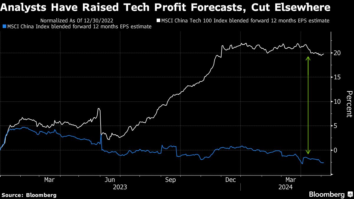 Tencent, Alibaba Earnings Are Key to Longer China Stock Rally