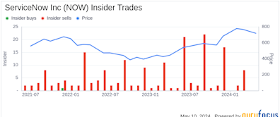 Insider Selling at ServiceNow Inc (NOW): Chief Commercial Officer Paul Smith Sells Shares