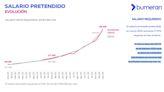 ¿Cuánto aumentó el salario promedio pretendido por los argentinos en el primer trimestre?