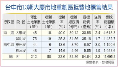 汎德永業標地 躍台中13期新地王