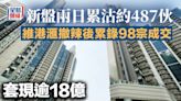 新盤兩日累沽約487伙 維港滙撤辣後累錄98宗成交 套現逾18億