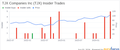 Insider Sale: SEVP - Group President Kenneth Canestrari Sells Shares of TJX Companies Inc (TJX)