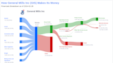 General Mills Inc's Dividend Analysis