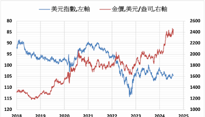 《貴金屬》美元指數下跌 COMEX黃金上漲1.1%