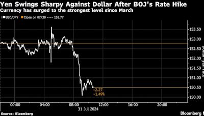 日元飙升至3月以来新高 日本央行的立场令迅猛涨势再下一城