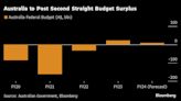 Australia to Record a Second Surplus, Bucking Global Trends