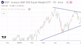 El S&P 500, inmerso en un movimiento lateral. ¿Qué tendencia podría tomar el índice?